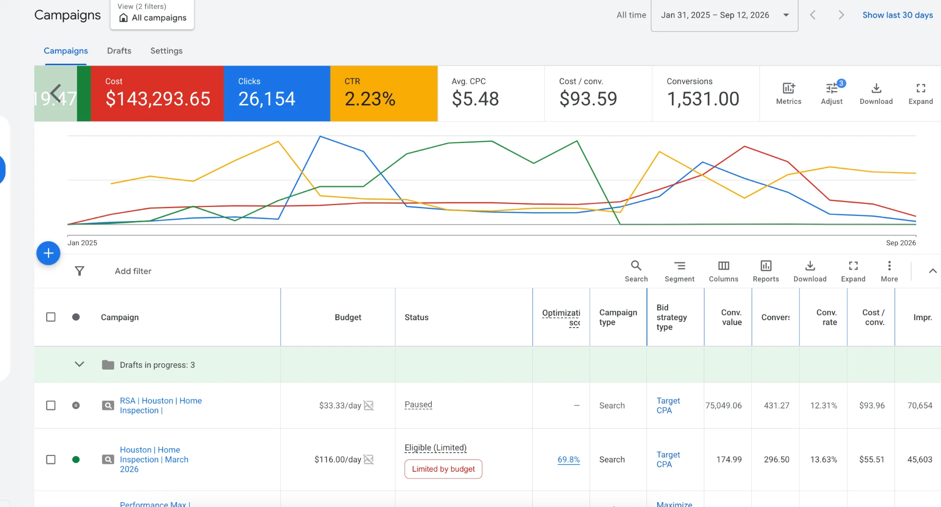 Google Ads dashboard for the Texas home inspection campaign